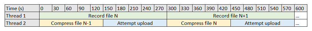 Bugg default recording schedule